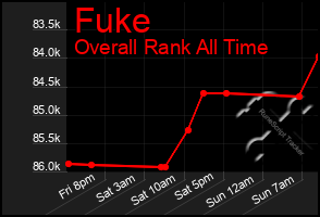 Total Graph of Fuke