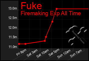 Total Graph of Fuke