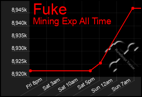 Total Graph of Fuke