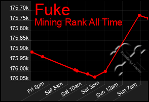 Total Graph of Fuke