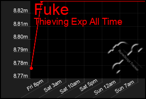 Total Graph of Fuke