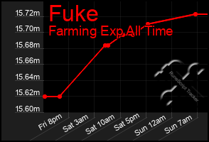 Total Graph of Fuke