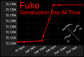 Total Graph of Fuke