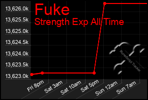 Total Graph of Fuke