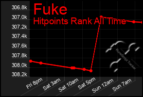 Total Graph of Fuke