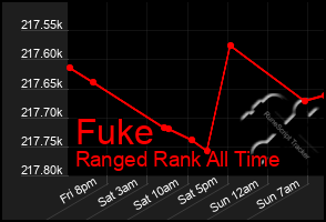 Total Graph of Fuke
