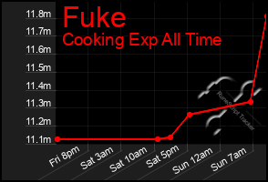 Total Graph of Fuke