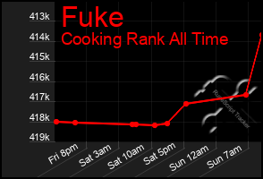Total Graph of Fuke