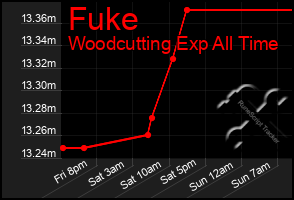 Total Graph of Fuke