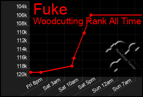 Total Graph of Fuke