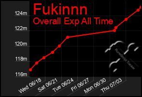 Total Graph of Fukinnn