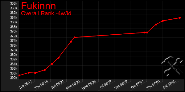 Last 31 Days Graph of Fukinnn