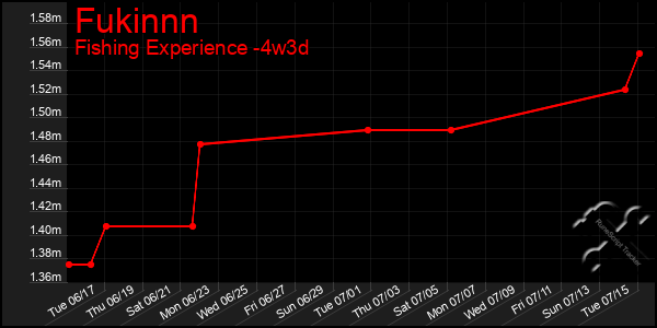 Last 31 Days Graph of Fukinnn