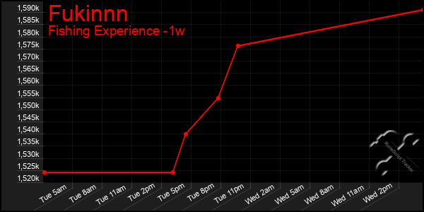 Last 7 Days Graph of Fukinnn