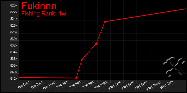 Last 7 Days Graph of Fukinnn