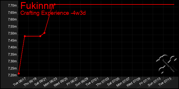 Last 31 Days Graph of Fukinnn
