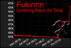 Total Graph of Fukinnn