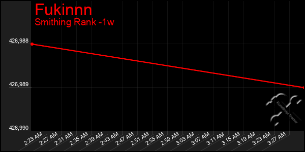 Last 7 Days Graph of Fukinnn