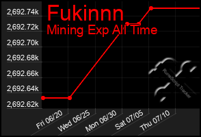 Total Graph of Fukinnn