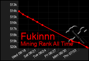 Total Graph of Fukinnn