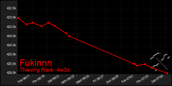 Last 31 Days Graph of Fukinnn