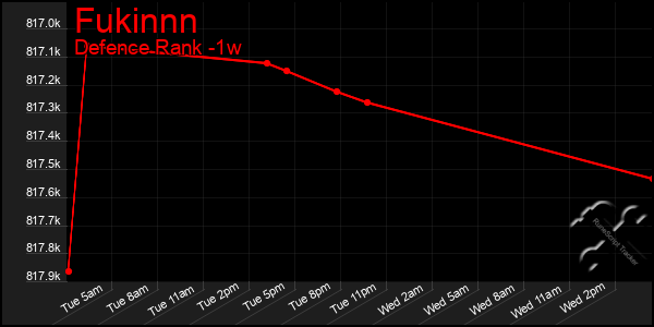 Last 7 Days Graph of Fukinnn