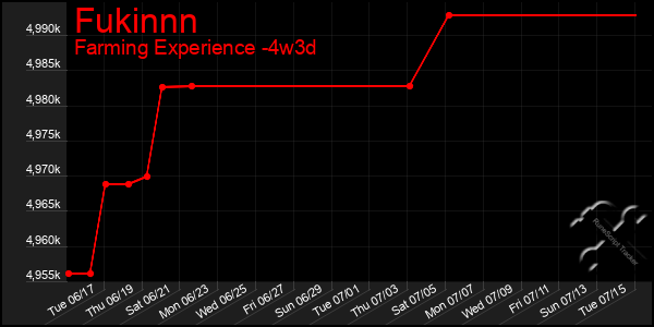 Last 31 Days Graph of Fukinnn