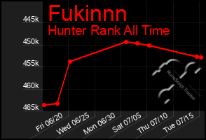 Total Graph of Fukinnn