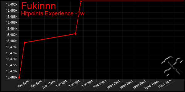 Last 7 Days Graph of Fukinnn