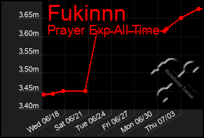 Total Graph of Fukinnn