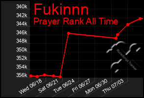 Total Graph of Fukinnn