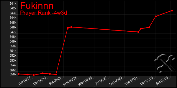 Last 31 Days Graph of Fukinnn