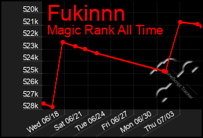 Total Graph of Fukinnn