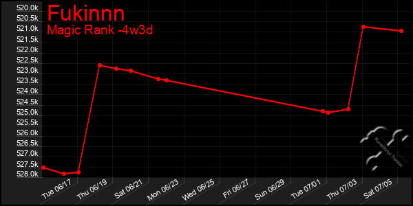 Last 31 Days Graph of Fukinnn