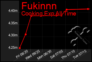 Total Graph of Fukinnn