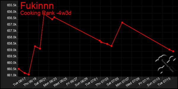 Last 31 Days Graph of Fukinnn