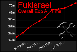 Total Graph of Fuklsrael