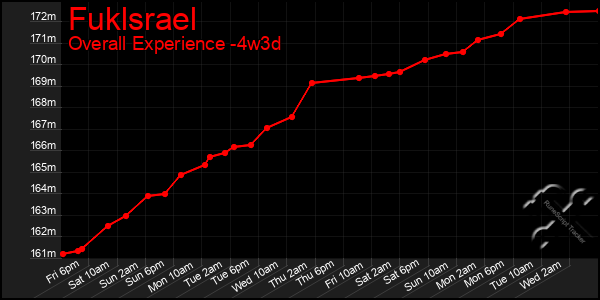 Last 31 Days Graph of Fuklsrael