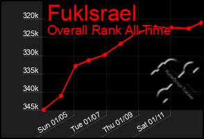 Total Graph of Fuklsrael