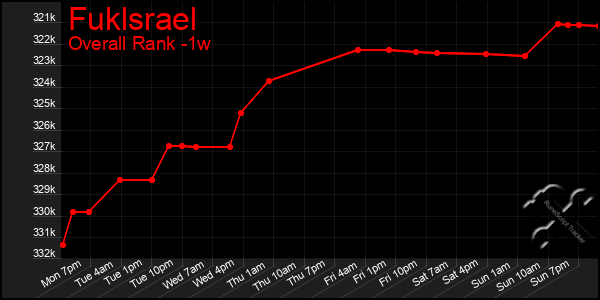 1 Week Graph of Fuklsrael