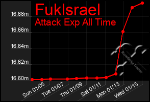 Total Graph of Fuklsrael