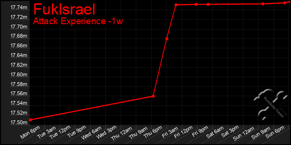 Last 7 Days Graph of Fuklsrael