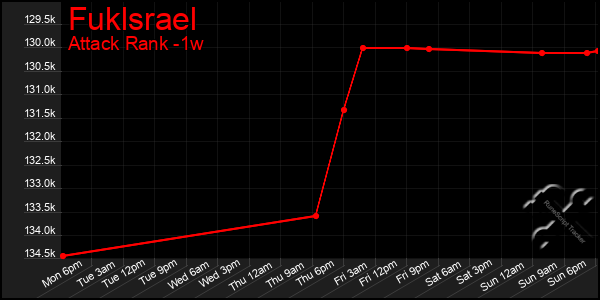 Last 7 Days Graph of Fuklsrael