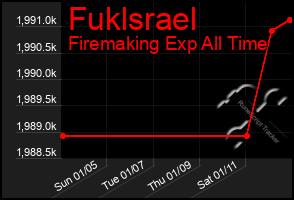 Total Graph of Fuklsrael