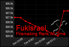 Total Graph of Fuklsrael