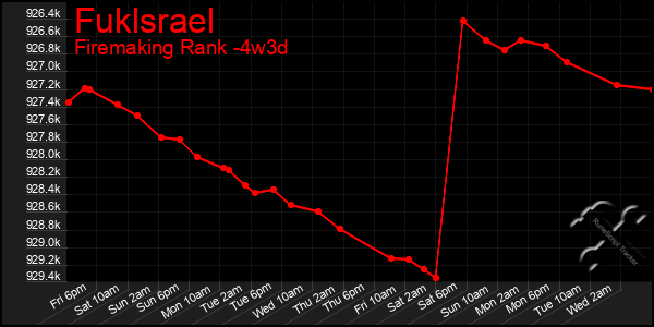 Last 31 Days Graph of Fuklsrael