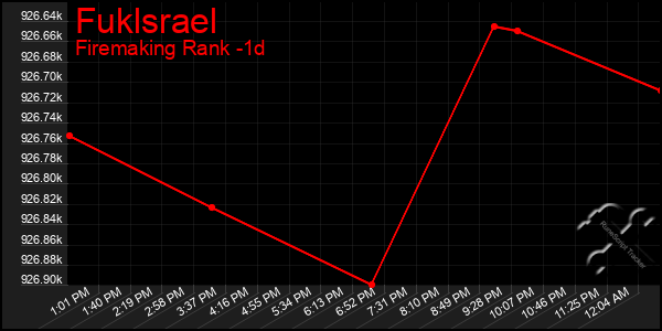 Last 24 Hours Graph of Fuklsrael