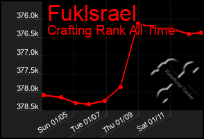 Total Graph of Fuklsrael