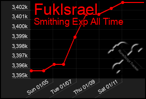 Total Graph of Fuklsrael