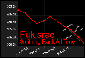 Total Graph of Fuklsrael